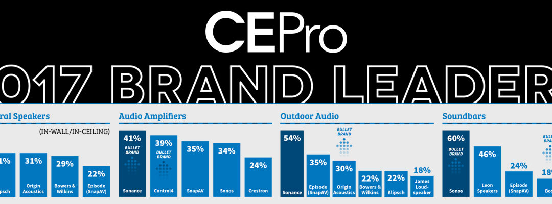 Sonance 4 mal unter den Top 5 der CEPro Brand Analysis “Expanding + Evolving”