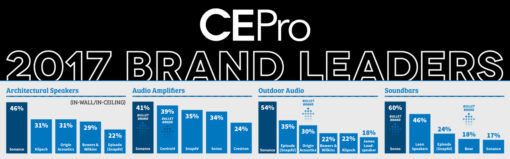 Sonance gleich 4 mal unter den Top 5 der CEPro Brand Analysis "Expanding + Evolving"